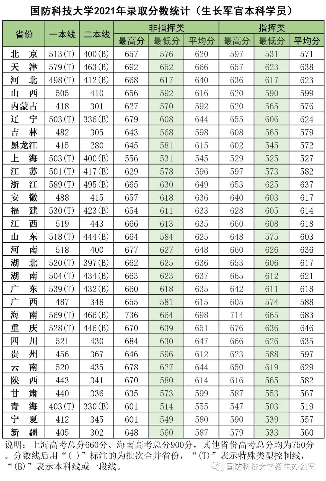 2022国防科技大学录取分数线（最新公布）