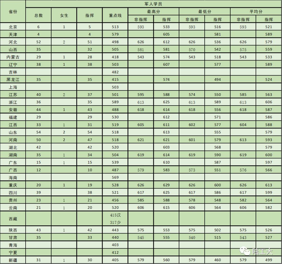 2022陆军工程大学录取分数线