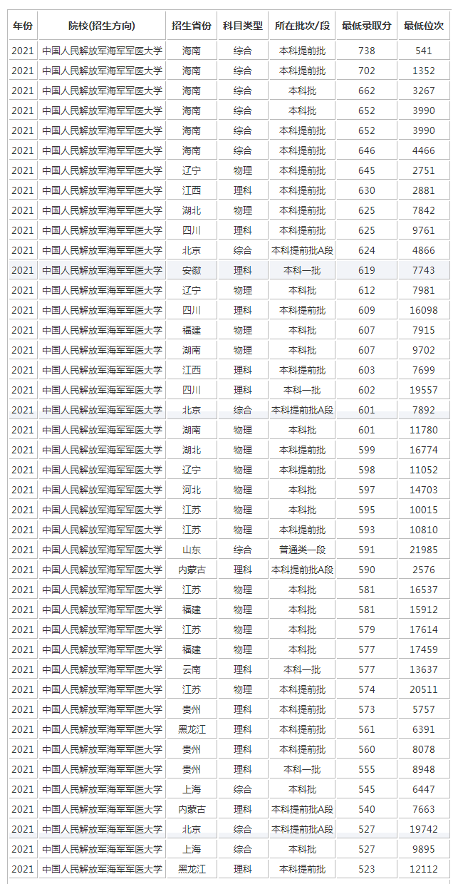 中国人民解放军海军军医大学2022录取分数线