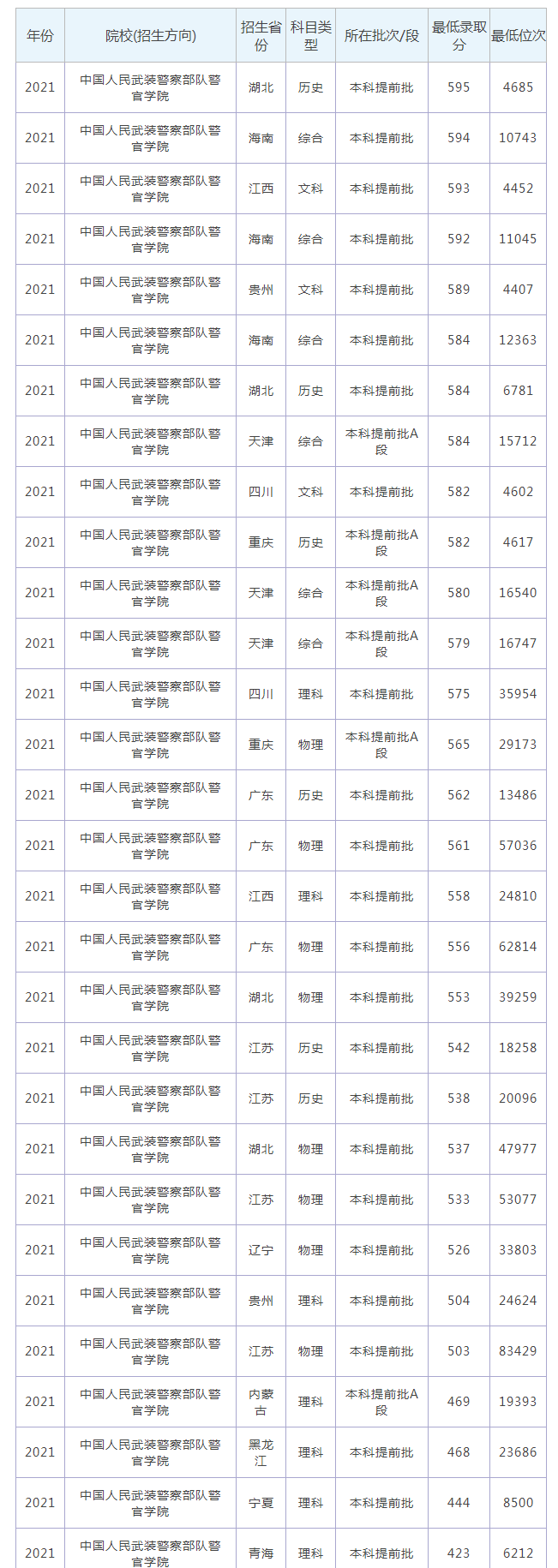 中国人民武装警察部队警官学院2022年录取分数线