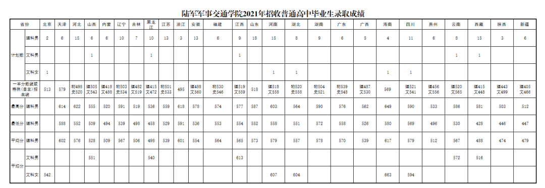 2022年陆军军事交通学院录取分数线