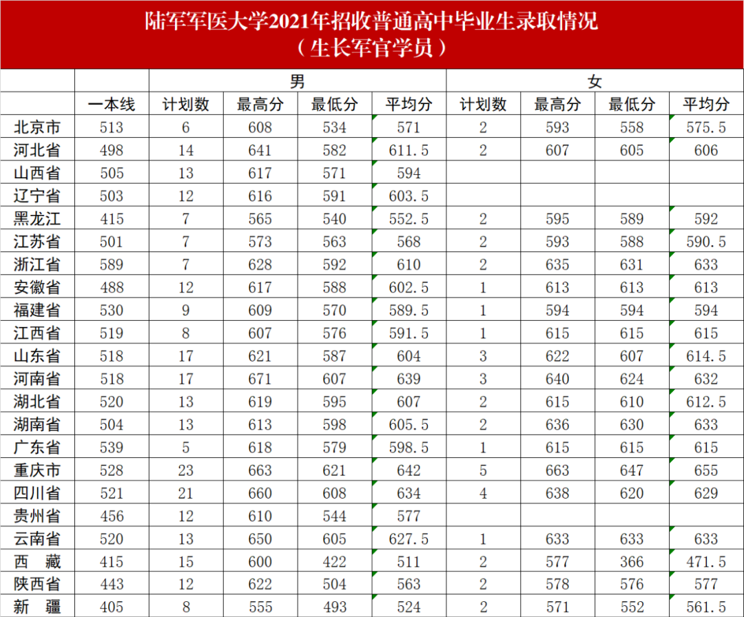 陆军军医大学2022录取分数线