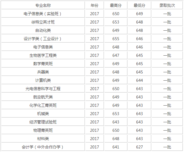 北京理工大学专业排行榜