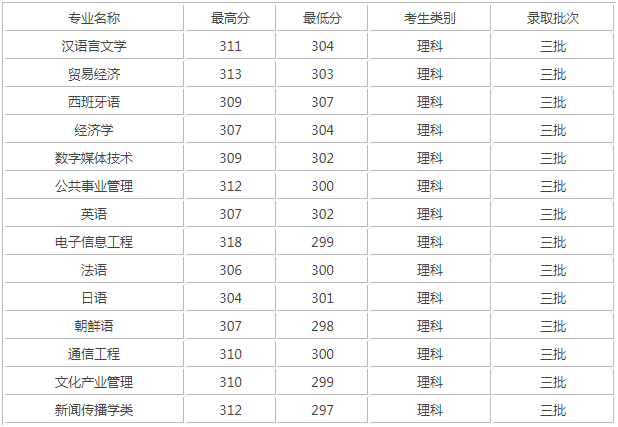 中国传媒大学南广学院王牌优势专业