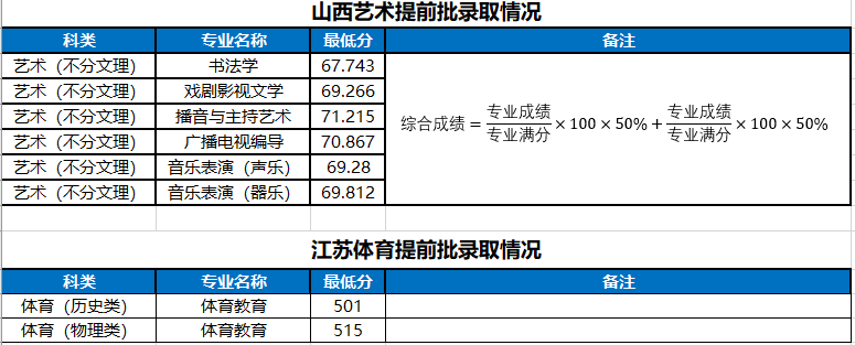 河南大学2022高考录取分数线