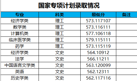 河南大学2022高考录取分数线