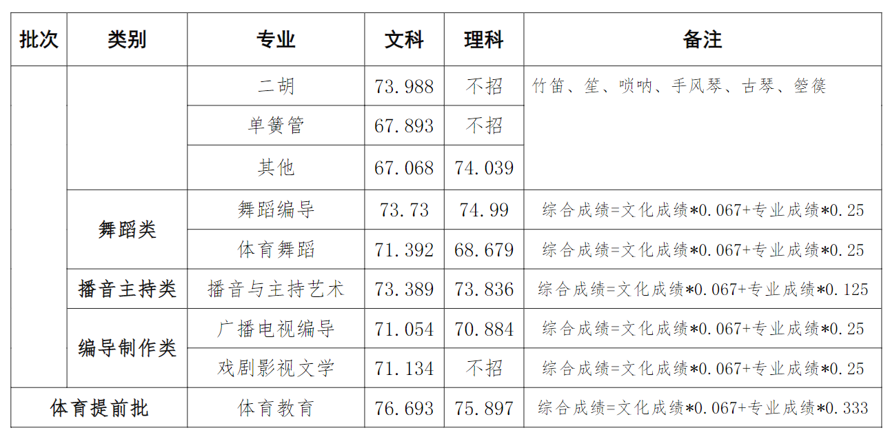 河南大学2022高考录取分数线