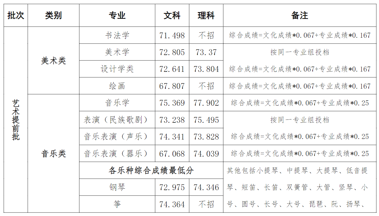 河南大学2022高考录取分数线