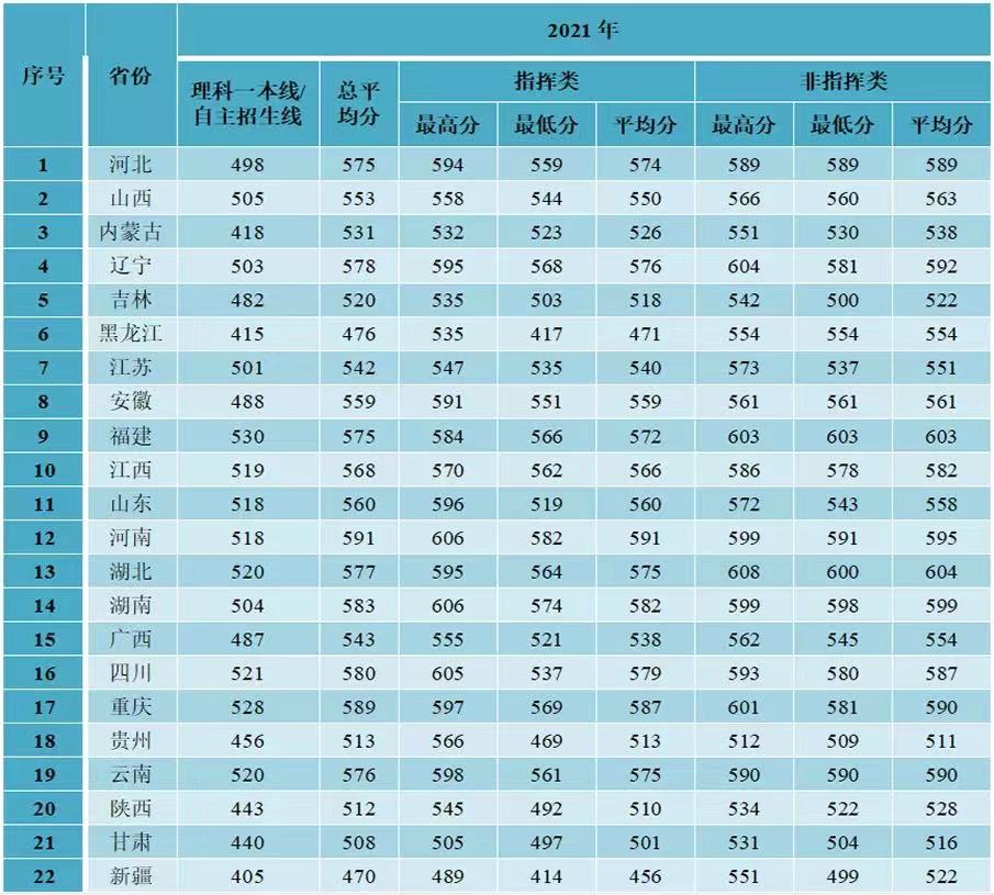 空军预警学院2022高考录取分数线（预测）