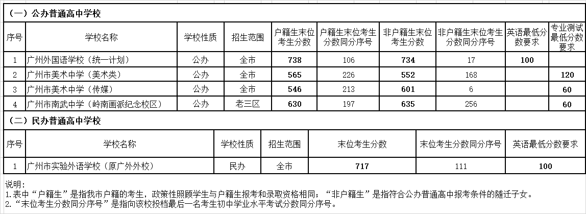 广州高中学校2022年分数线