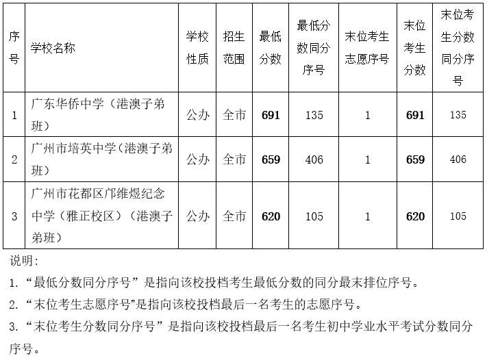 广州高中学校2022年分数线
