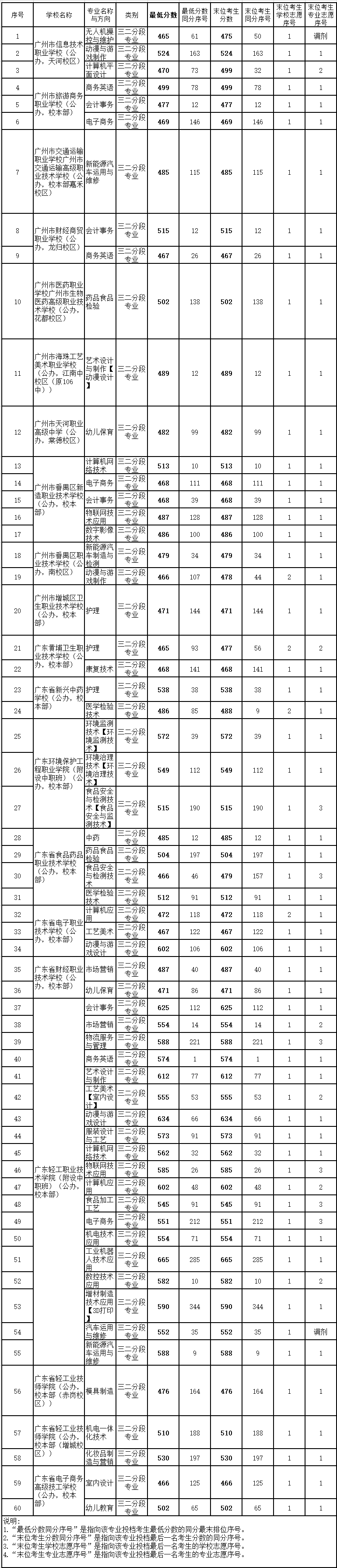 广州高中学校2022年分数线