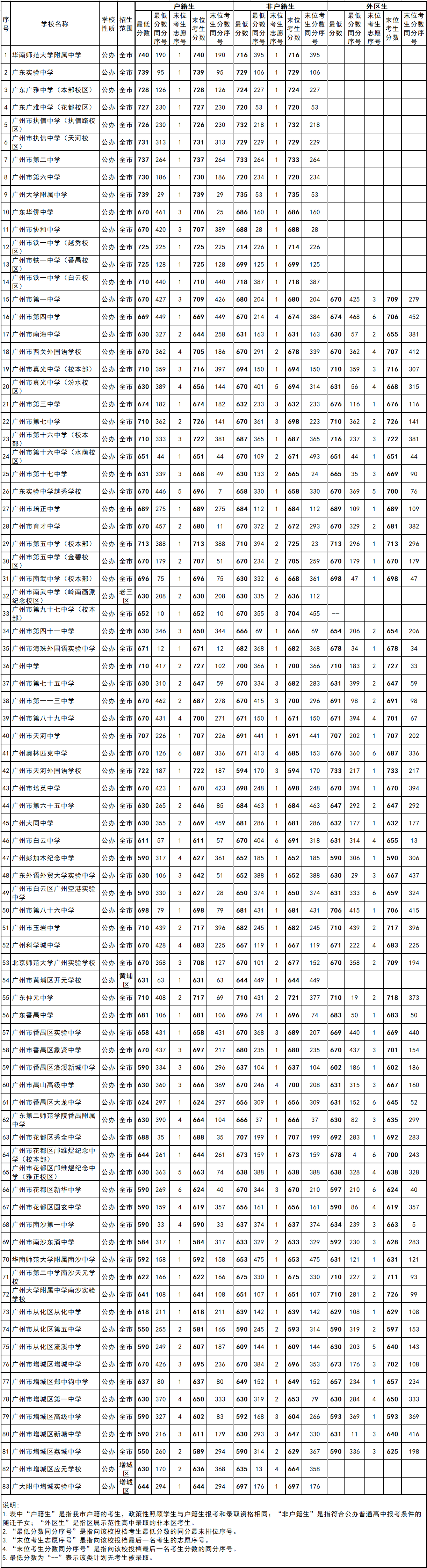 广州高中学校2022年分数线