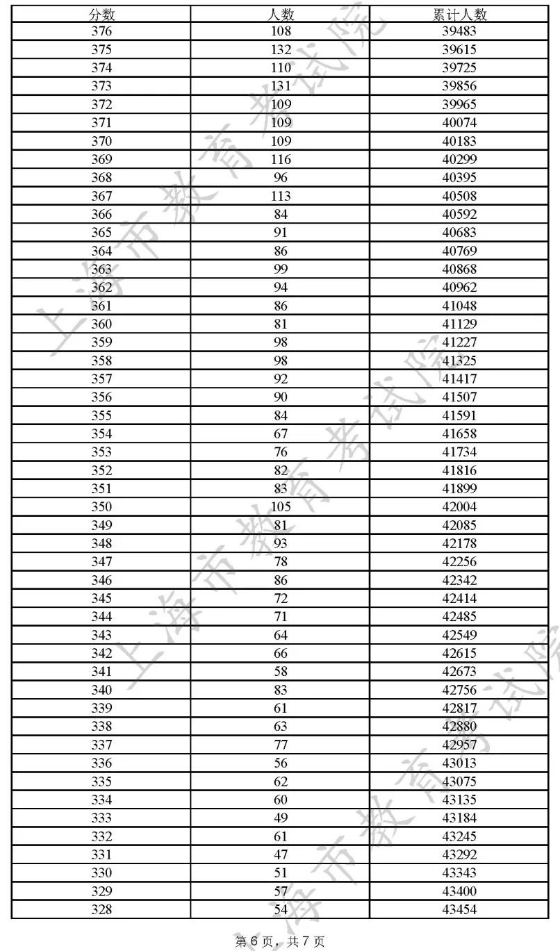 2022年上海高考一分一段出炉