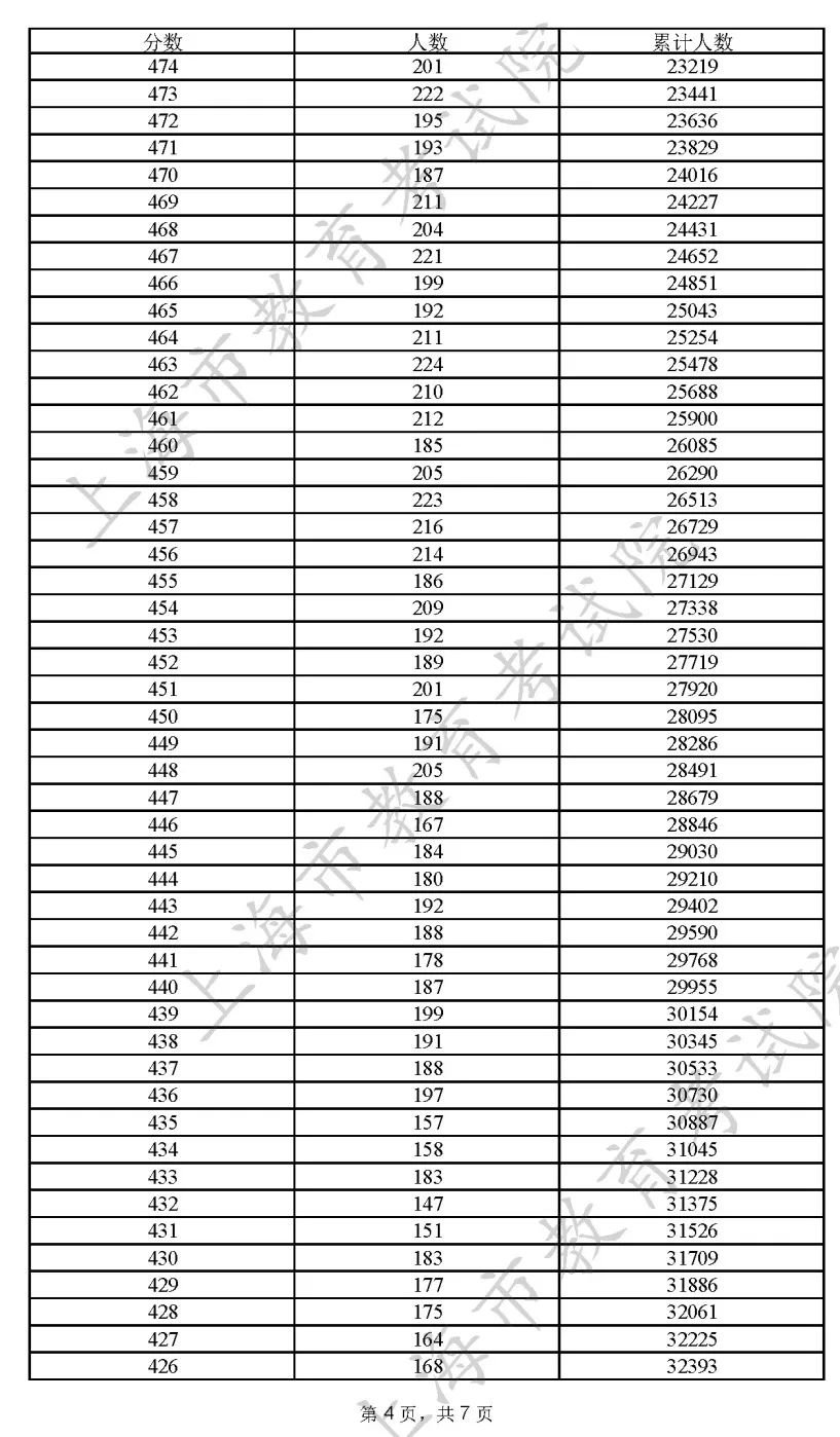 2022年上海高考一分一段出炉