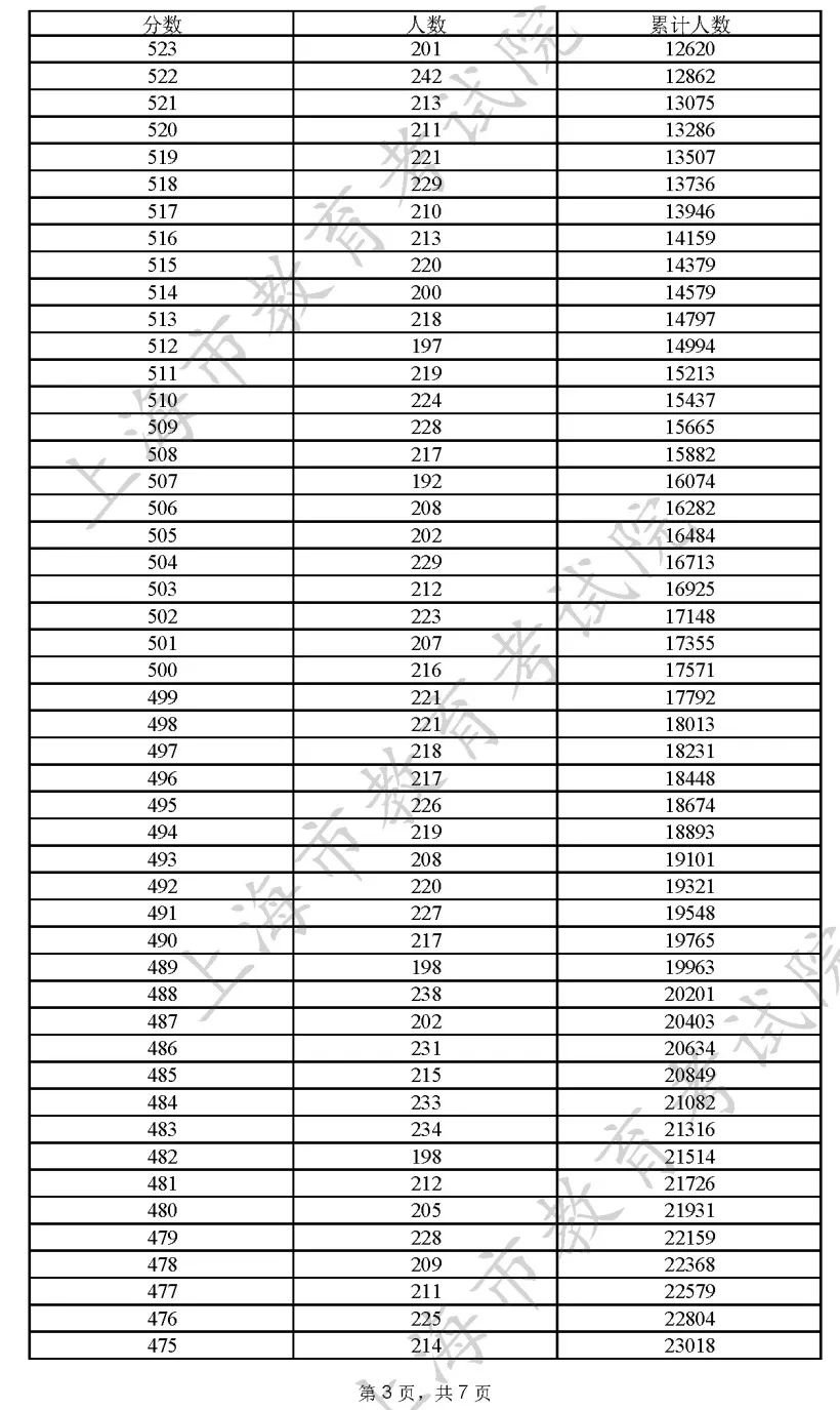 2022年上海高考一分一段出炉