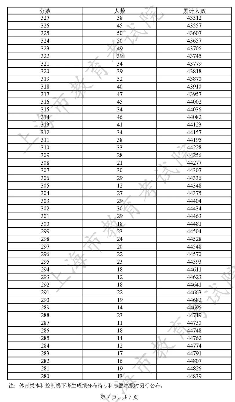 2022年上海高考一分一段出炉