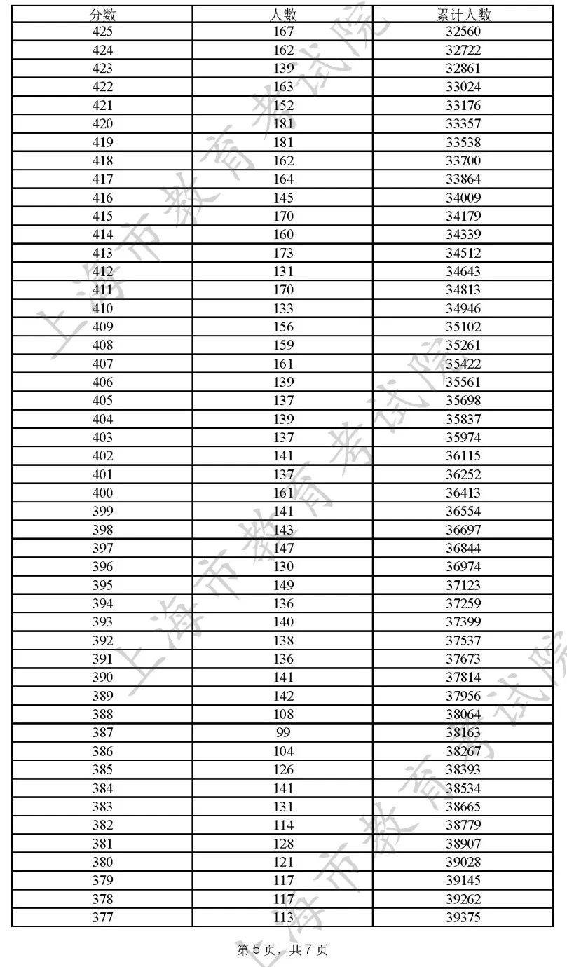 2022年上海高考一分一段出炉