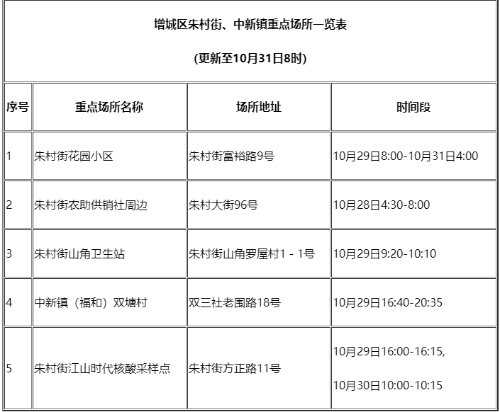广州增城区重点场所一览表