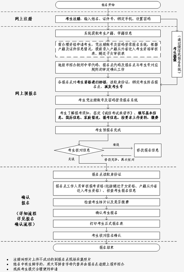 广东高考2023年报名流程详细