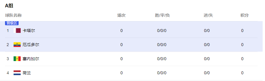2022卡塔尔世界杯A组球队名单出炉
