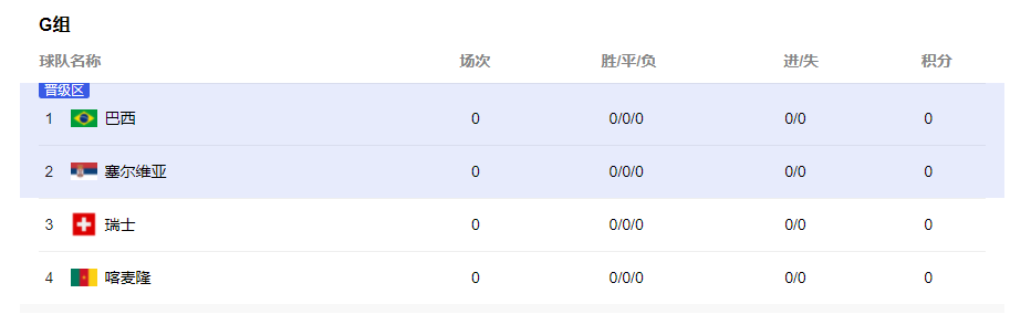 世界杯球队巡礼G组球队出现