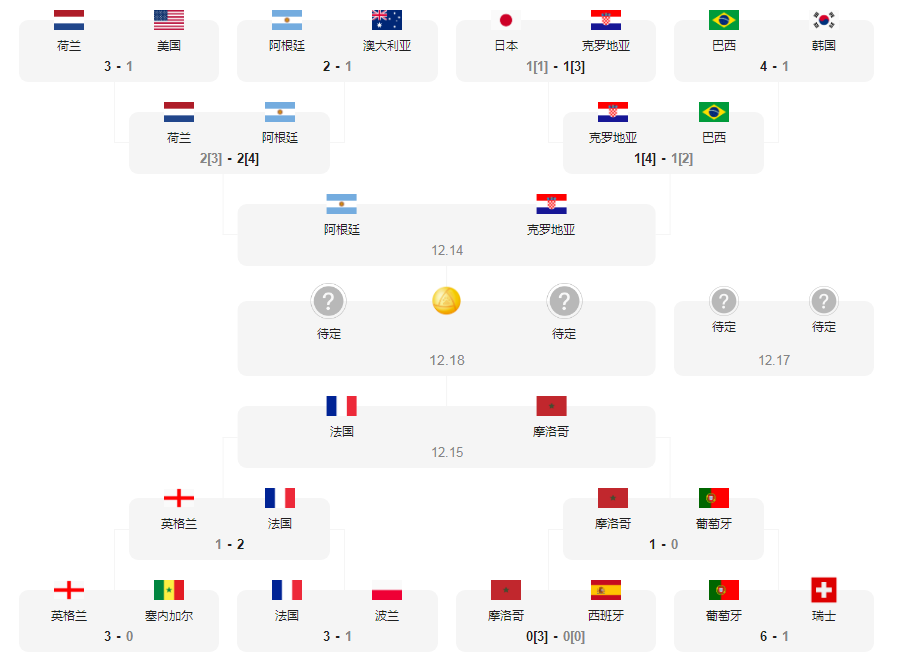 世界杯半决赛对阵表