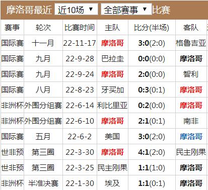 摩洛哥队实力水平分析