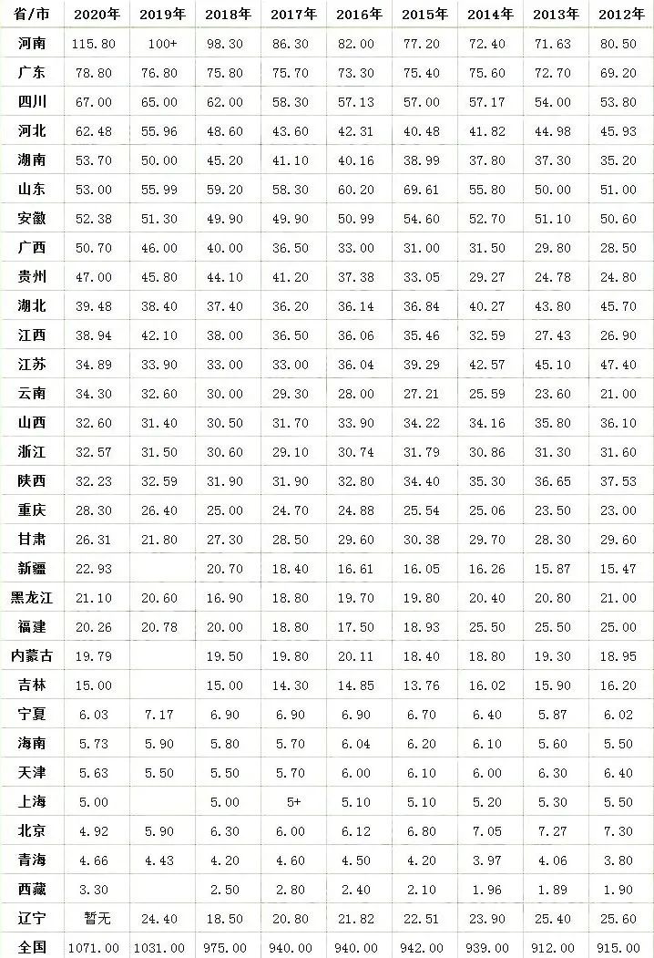 2023年高考人数大概多少