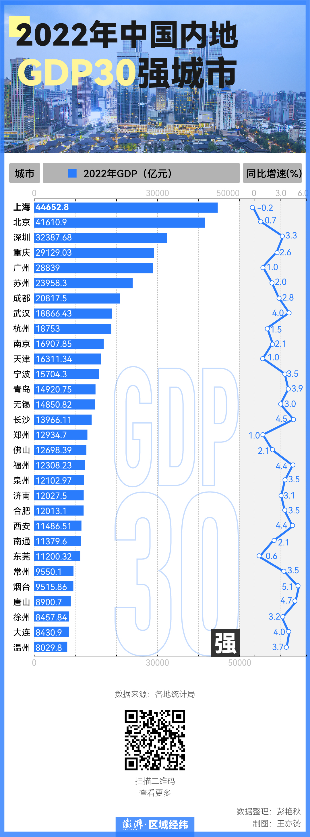 中国城市经济30强是哪30强
