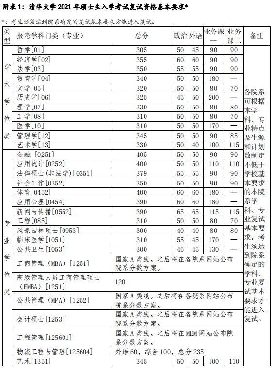2023清华大学研究生分数线预测(含2021-2022历年复试线)