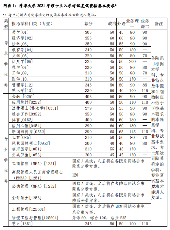 2023清华大学研究生分数线预测(含2021-2022历年复试线)