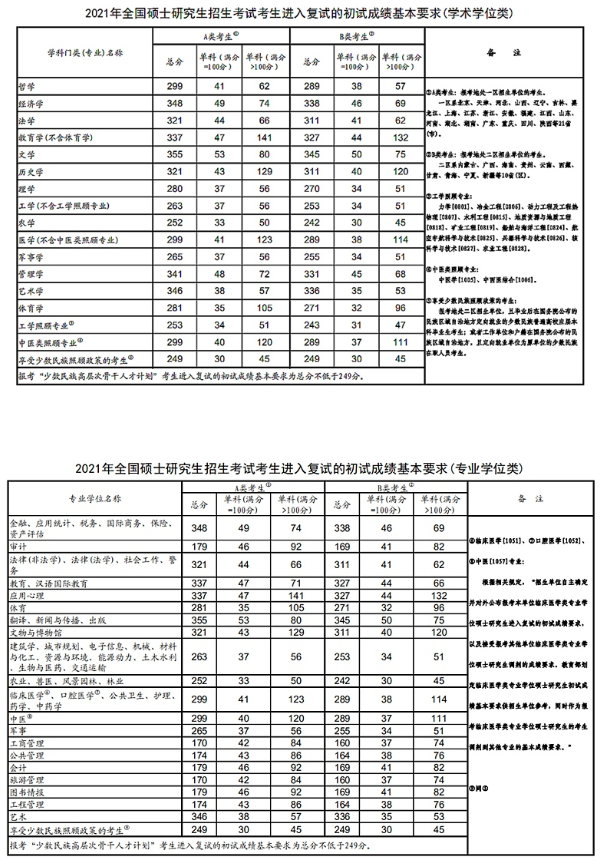 2023考研国家分数线一览表(含2021-2022年)