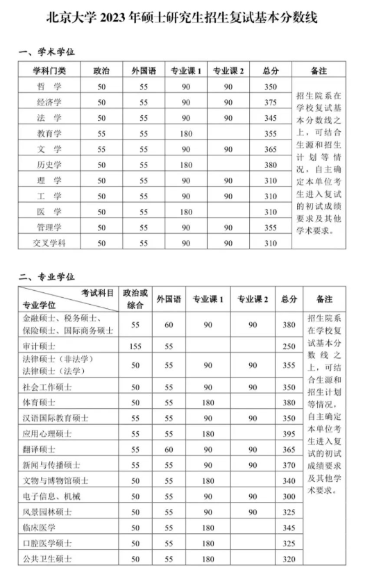 2023北京大学研究生分数线一览表（含2021-2022历年复试）