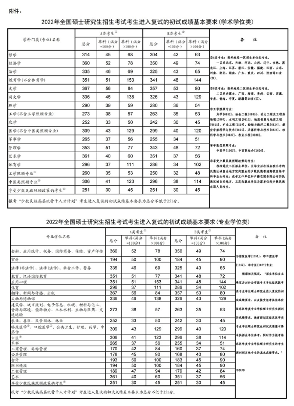 2023年华南理工大学研究生分数线一览表