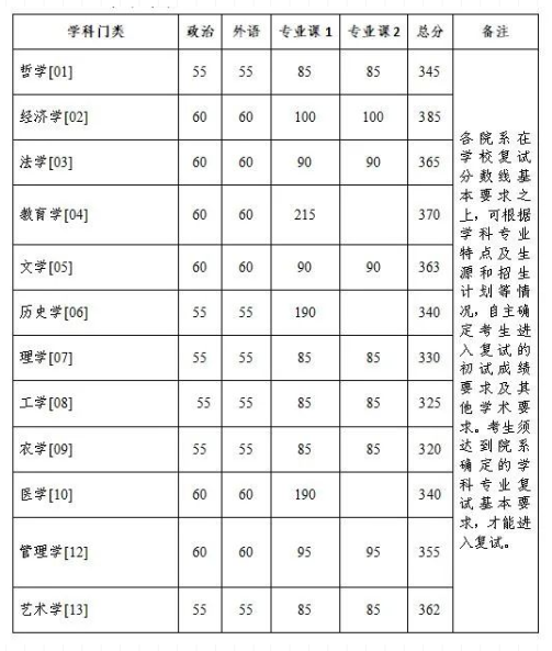浙江大学2023年考研复试分数线