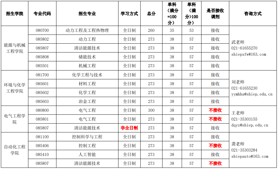 2023年上海电力大学复试分数线