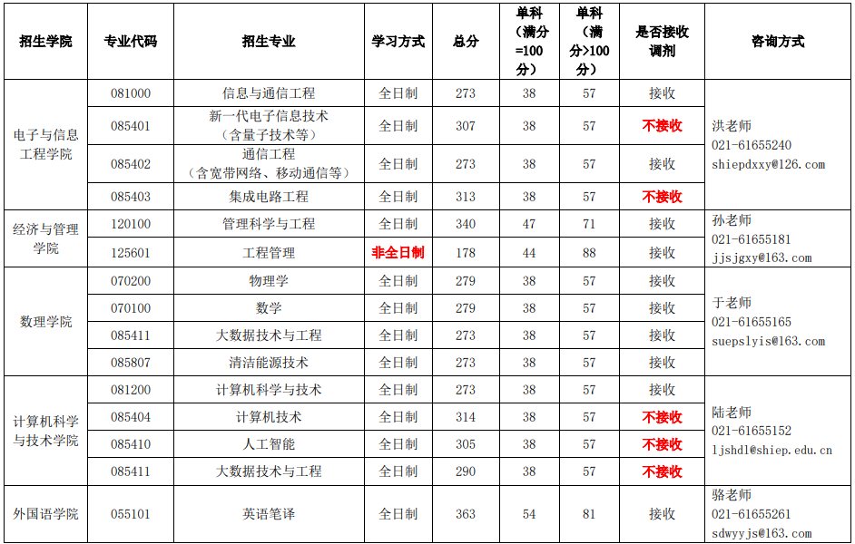 2023年上海电力大学复试分数线