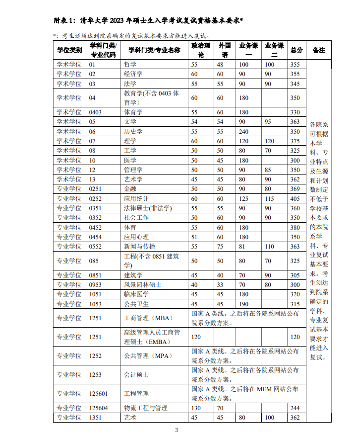 清华大学2023年复试基本分数线