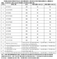 兰州大学2023年考研复试线公布