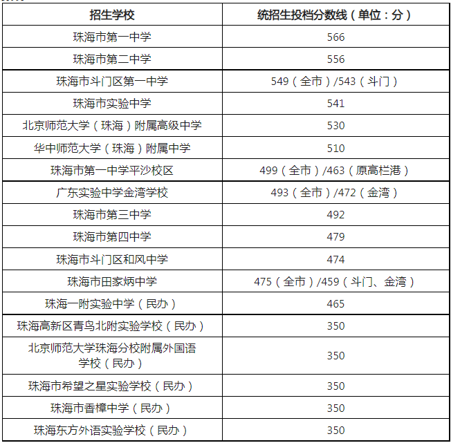 2023广东珠海中考录取分数线