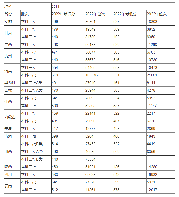 北京联合大学(2023)录取分数线是多少