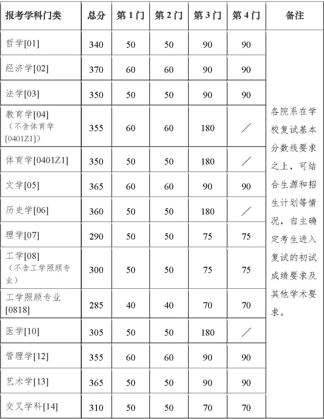 南京大学2023年复试分数线