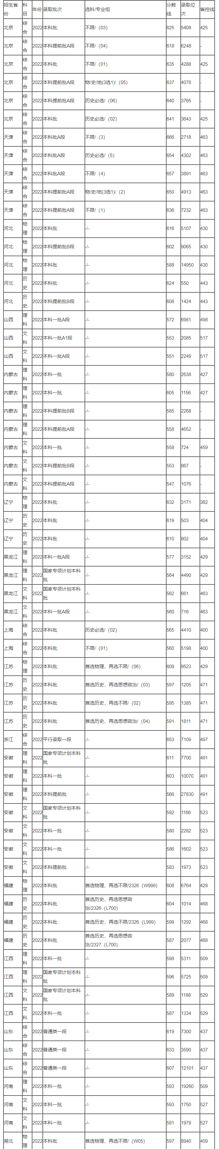 北京外国语大学(2023)录取分数线是多少