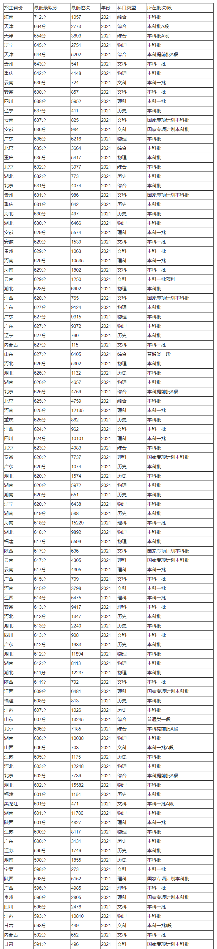 北京外国语大学(2023)录取分数线是多少