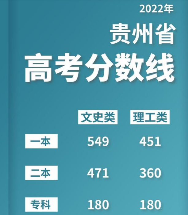 贵州2022年高考分数线