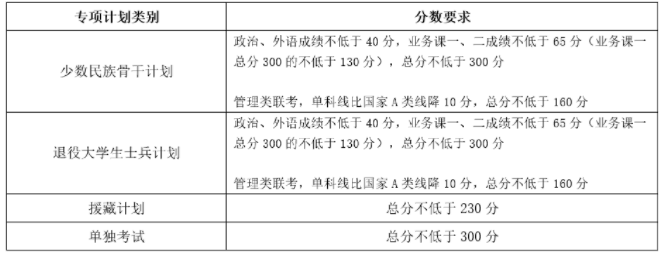 2023天津大学考研复试分数线(附2022分数线)