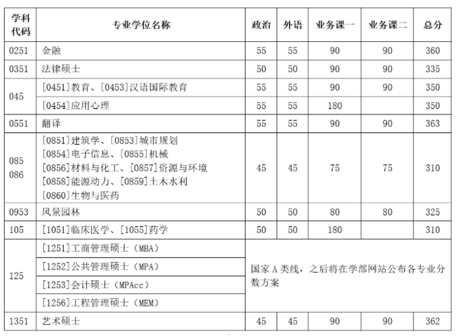 2023天津大学考研复试分数线(附2022分数线)