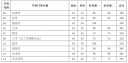 2023天津大学考研复试分数线(附2022分数线)