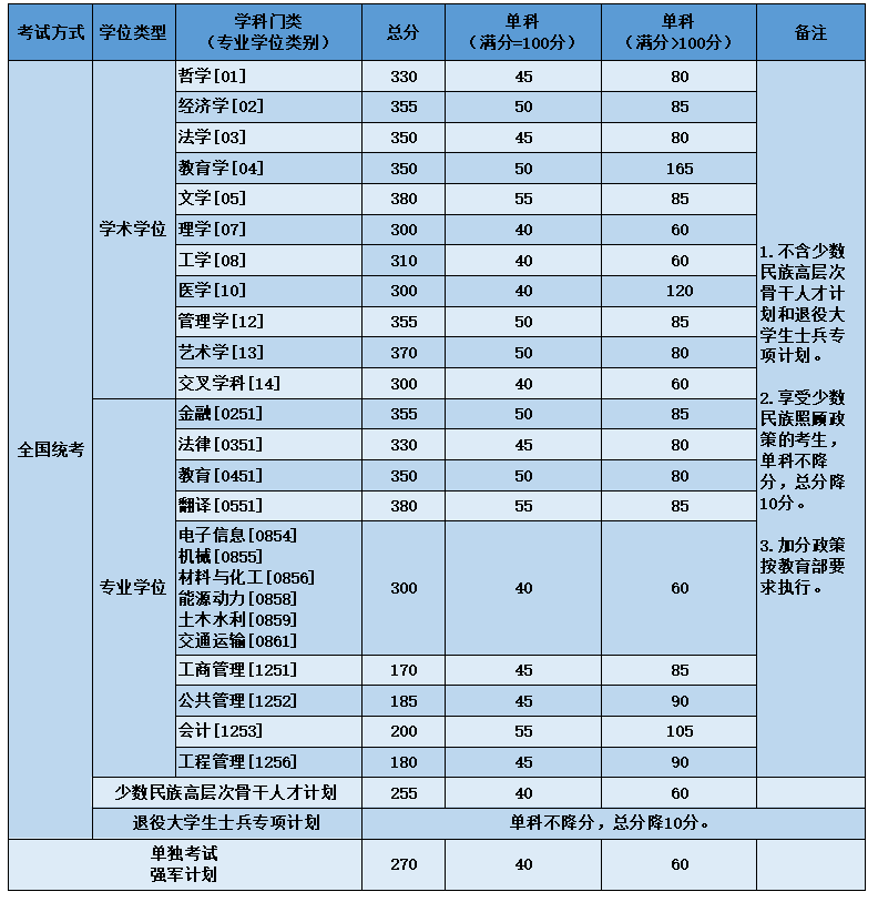 北京航空航天大学2023年复试基本分数线